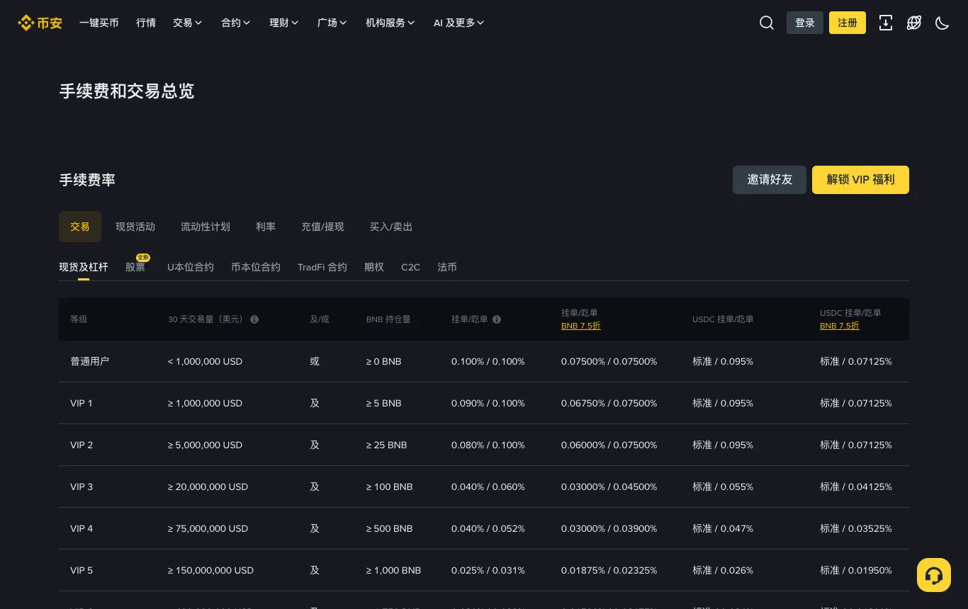 币安官网手续费率页面，普通用户现货挂单和吃单费率均为 0.100%，使用 BNB 抵扣后为 0.075%