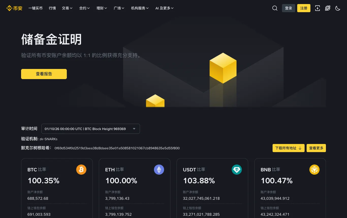 币安储备金证明页面，显示 BTC、ETH、USDT、BNB 的储备率