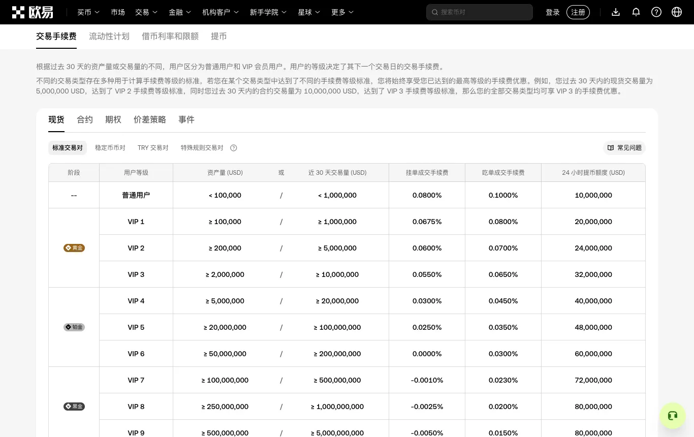 欧易官网现货手续费率表，普通用户挂单 0.0800%，吃单 0.1000%
